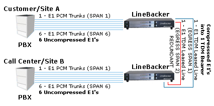 call center redundancy